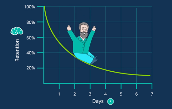 The forgetting curve developed by German psychologist Hermann Ebbinghaus