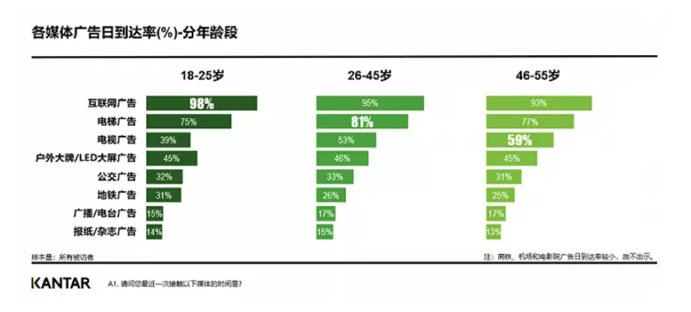 各媒体广告日到达率(%) - 分年龄段