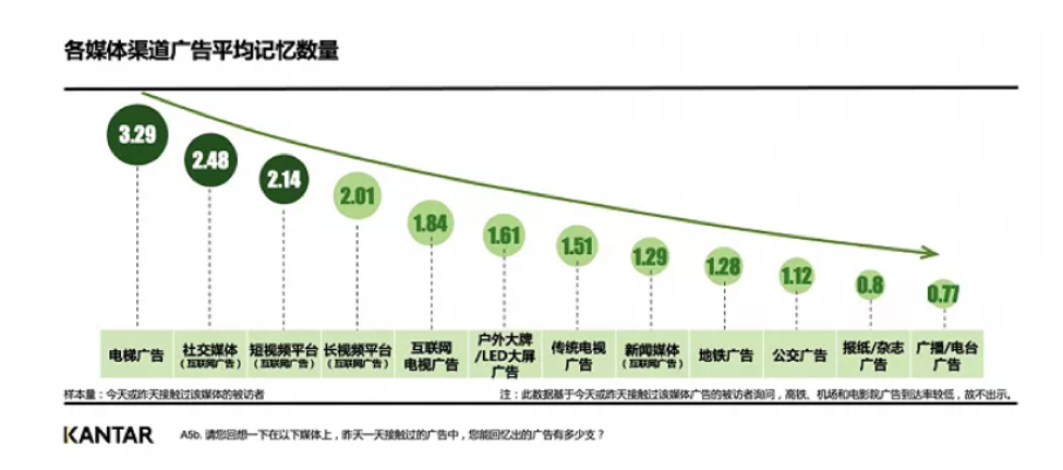 各媒体渠道广告平均记忆数量