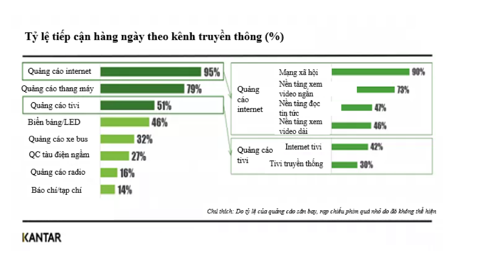 Tỷ lệ tiếp cận hàng ngày theo kênh truyền thông