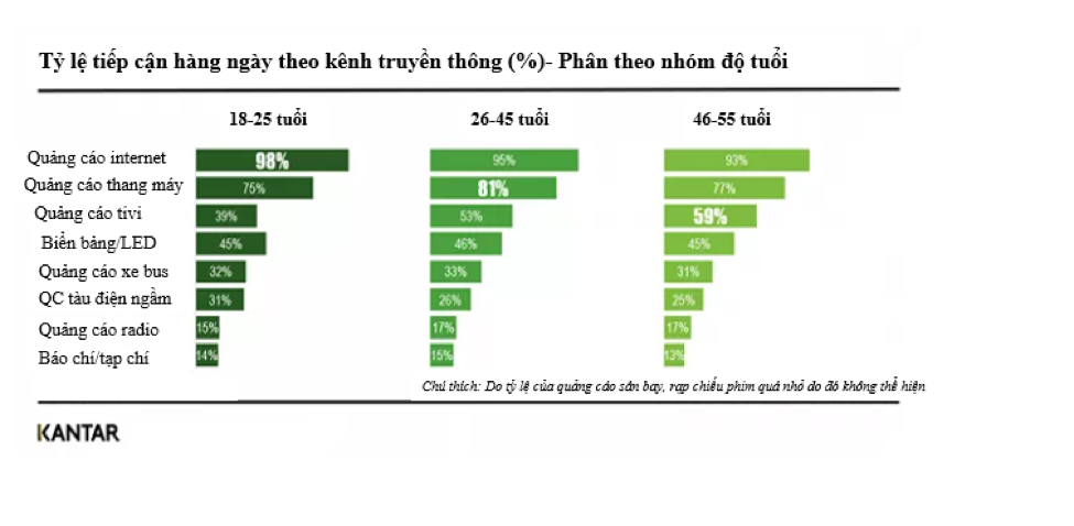 Tỷ lệ tiếp cận hàng ngày theo kênh truyền thông - Phân theo nhóm độ tuổi