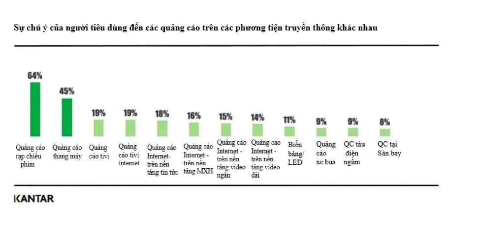 Sự chú ý của người tiêu dùng đến các quảng cáo trên các phương tiện truyền thông khác nhau