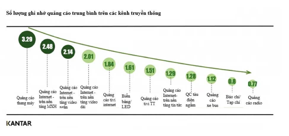 Số lượng ghi nhớ quảng cáo trung bình trên các kênh truyền thông