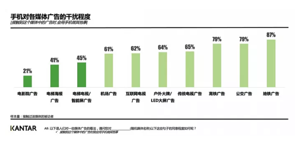 手机对各媒体广告的干扰程度