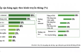 Nghiên cứu năm 2021 của Kantar về sự chú ý của người dân thành thị đối với quảng cáo : Ghi nhớ đối với quảng cáo thang máy tòa nhà là cao nhất